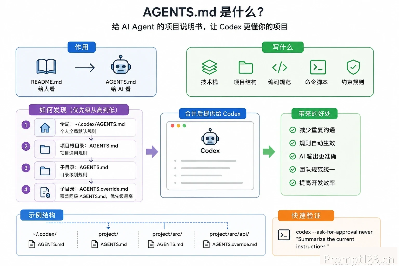 Codex AGENTS.md