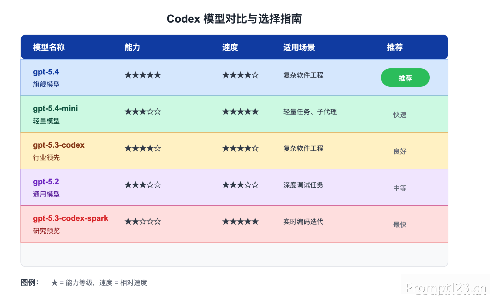 Codex CLI 模型选择