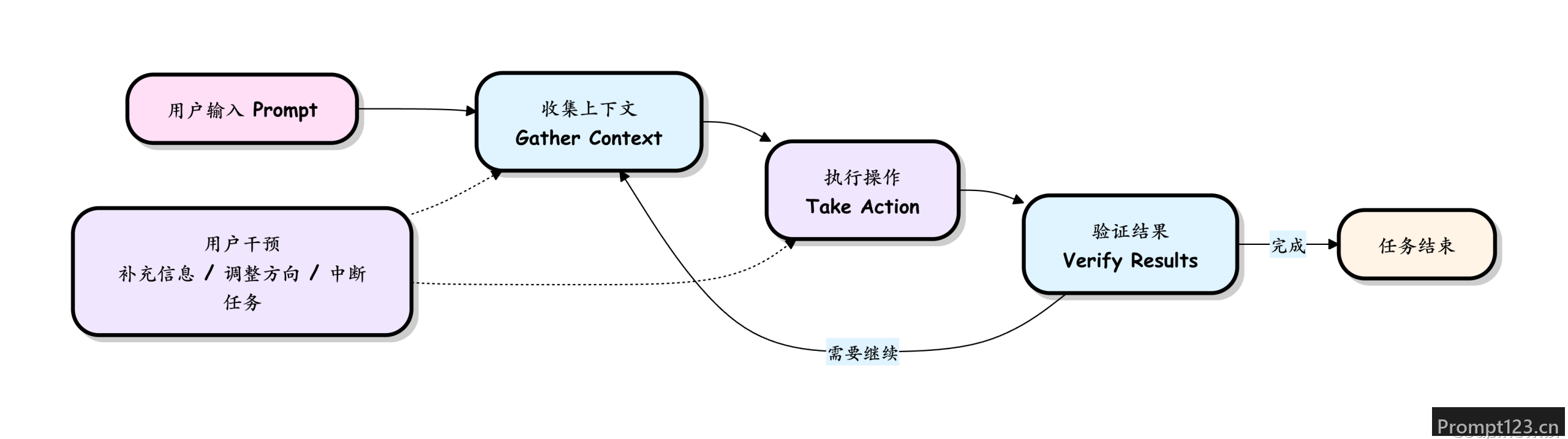 Claude Code 如何工作