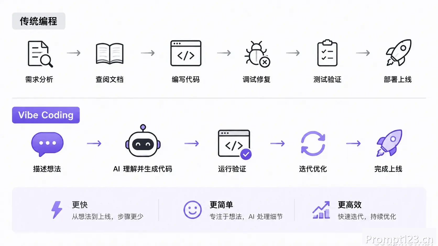 Vibe Coding 思维模式